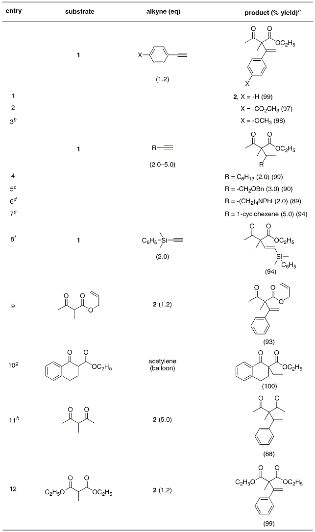 Table 1. Addition of Active Methylene Compounds to Alkynes