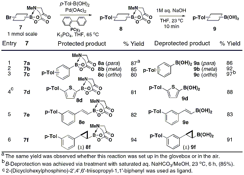 Table 1. Cross-coupling and Deprotection of B-Protected Haloboronic Acids