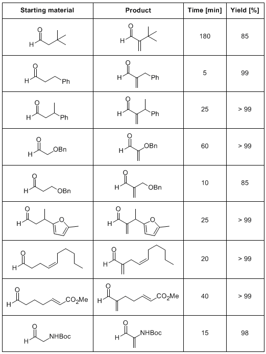 Table 1 Formation of α-substituted acroleins