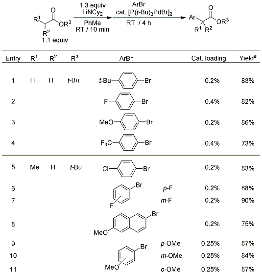 Table 1. α-Arylation of ester with aryl bromides catalyzed by [(P(t-Bu)3Pd(μ-Br)]2.