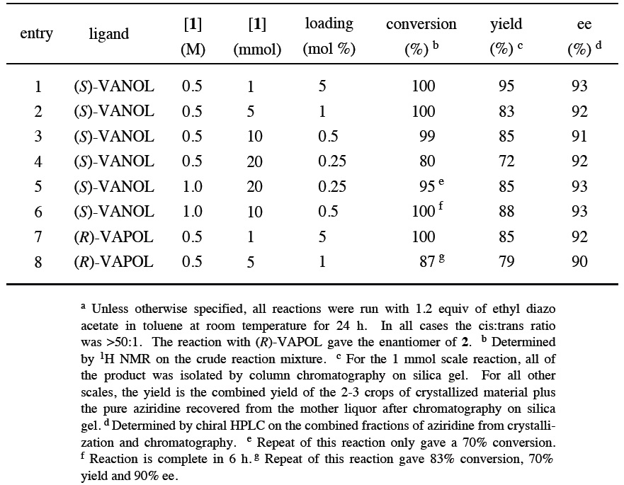 Table 1. Catalyst Loading Study for the Aziridination of Imine 1.a