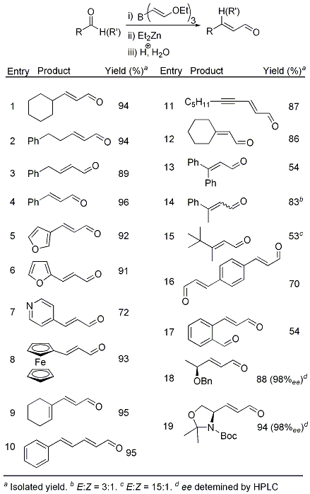Table 1. Substrate scope of two-carbon homologation of aldehydes and ketones