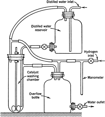 Fig. 8. Apparatus for washing catalyst. It is convenient to have the inlet tube for wash water sealed into the bottom of the chamber rather than introduced through the stopper as shown.