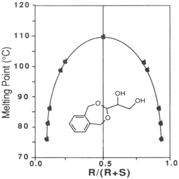 Figure 1 Relationship between enantiopurity and melting point.