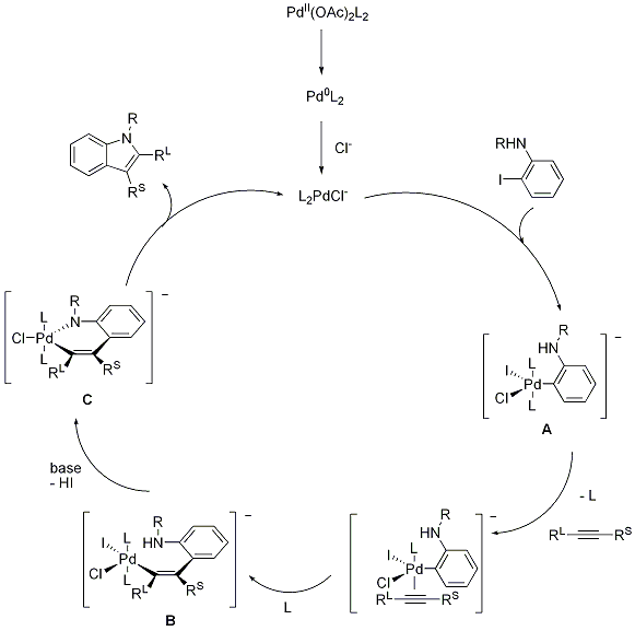 Scheme 1. Proposed mechanism for the palladium-catalyzed annulation of internal alkynes by 2-iodoanilines or N-substituted derivatives.